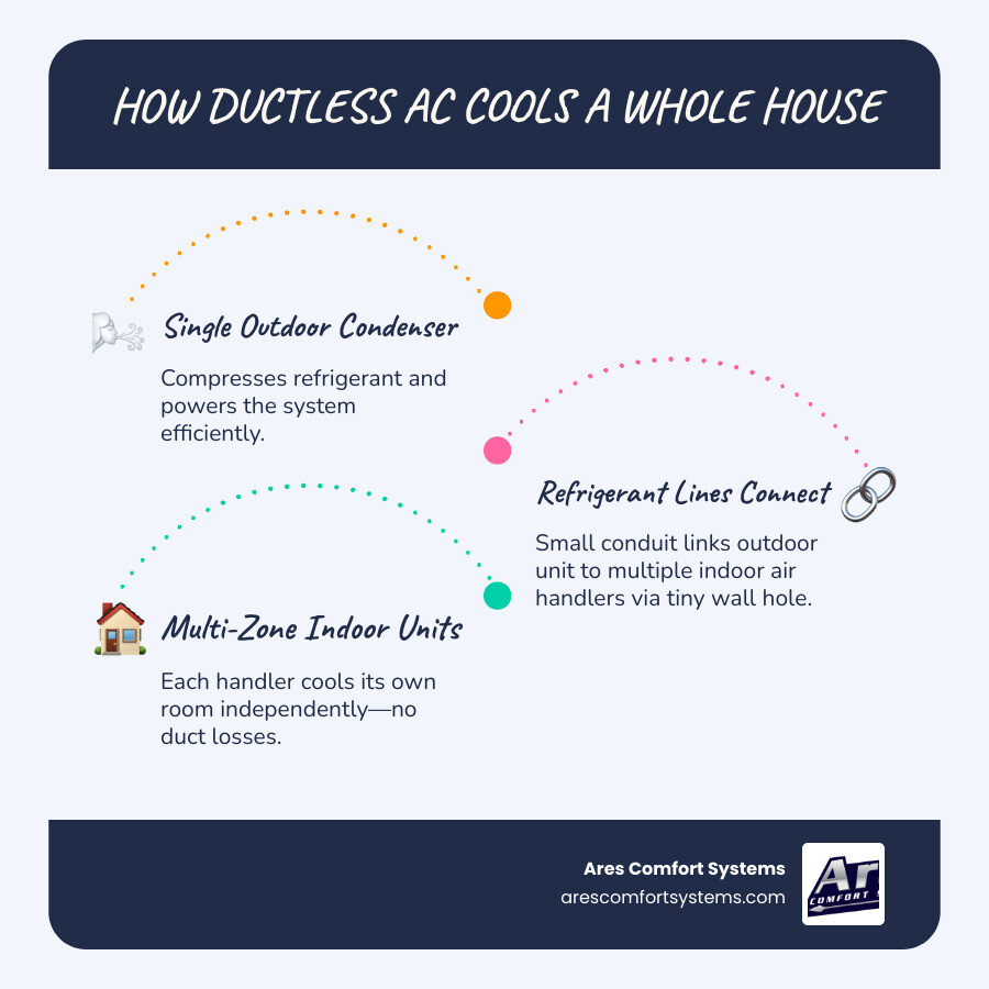 Infographic showing how ductless AC cools a whole house with multi-zone indoor units and one outdoor condenser - is a