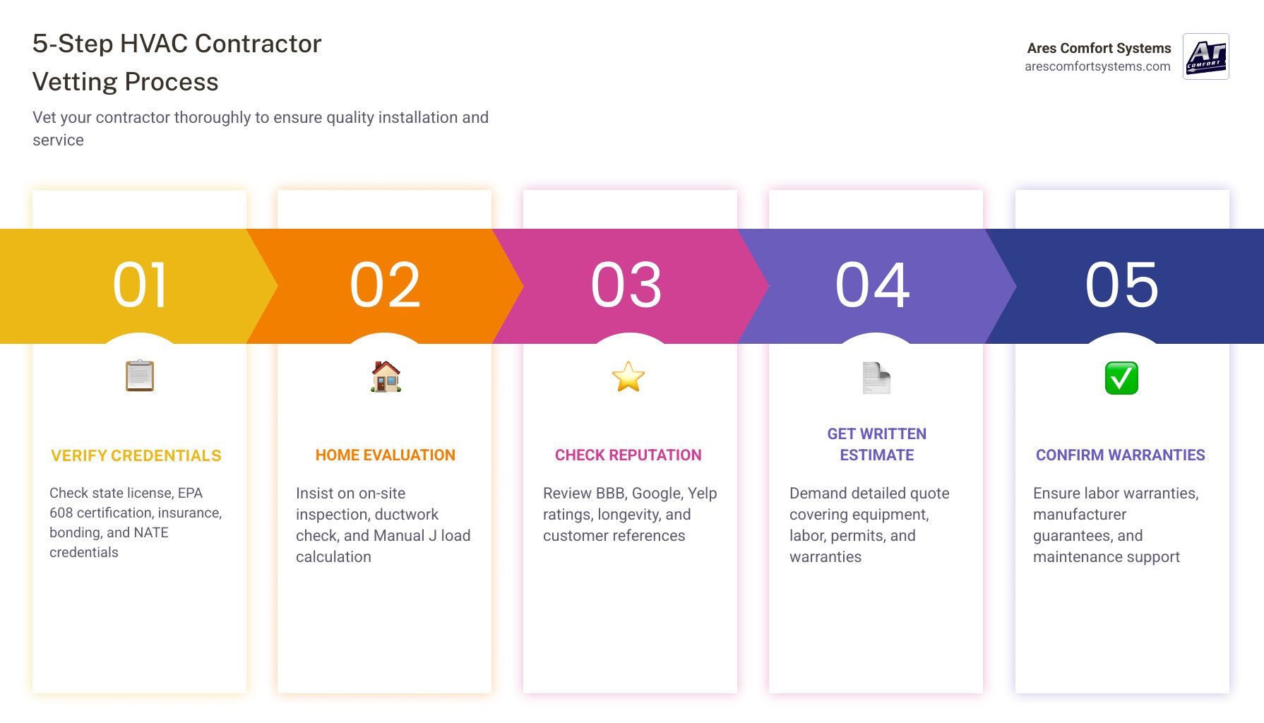 5-step HVAC contractor vetting process infographic: credentials, home evaluation, reputation, written estimate, warranties