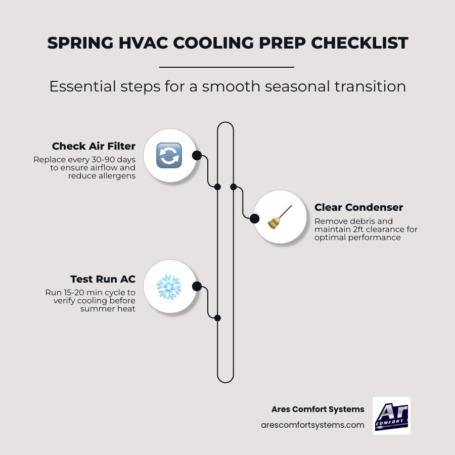 Spring HVAC transition checklist infographic with steps for cooling season preparation and energy savings - preparing your