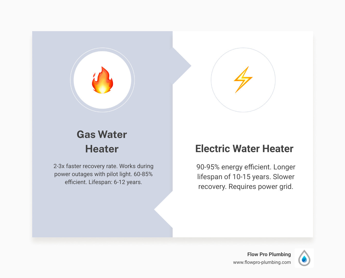 Infographic comparing gas vs electric water heater key specs: speed, efficiency, lifespan, cost, and outage reliability Infographic comparing gas vs electric water heater key specs: speed, efficiency, lifespan, cost, and outage reliability