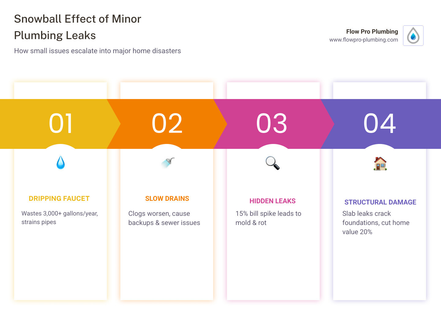 Infographic showing the snowball effect of minor plumbing leaks escalating into major damage over time - how to spot Infographic showing the snowball effect of minor plumbing leaks escalating into major damage over time - how to spot