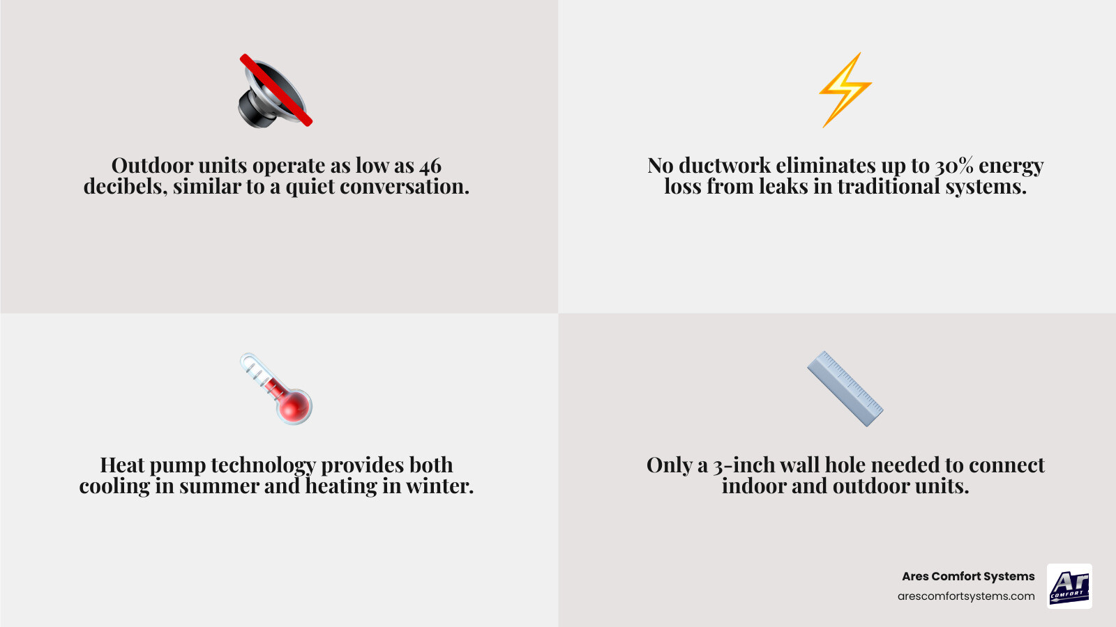 Infographic showing ductless mini-split system: outdoor compressor connected via conduit to indoor wall unit with zoning and