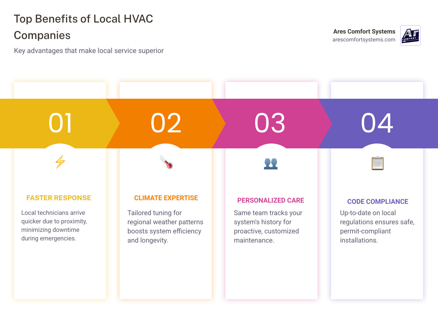 Top 5 benefits of choosing a local HVAC company infographic with icons for response time, climate expertise, personalized