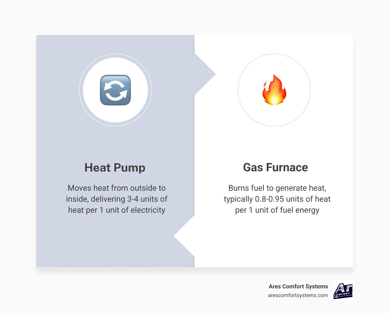 infographic showing how a heat pump moves heat in winter and summer with efficiency comparison to gas furnaces - how heat