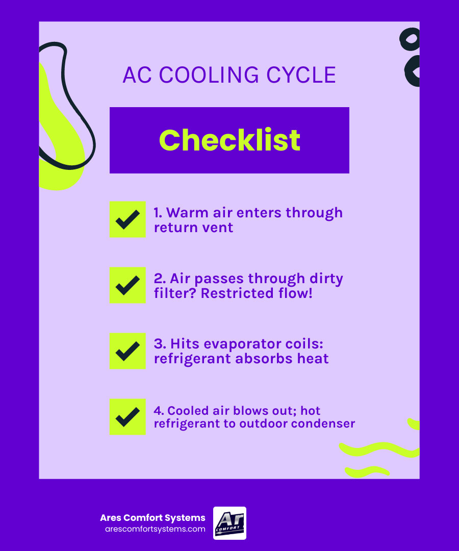 infographic showing basic refrigeration cycle airflow from filter through evaporator coil to condenser and back - ac not