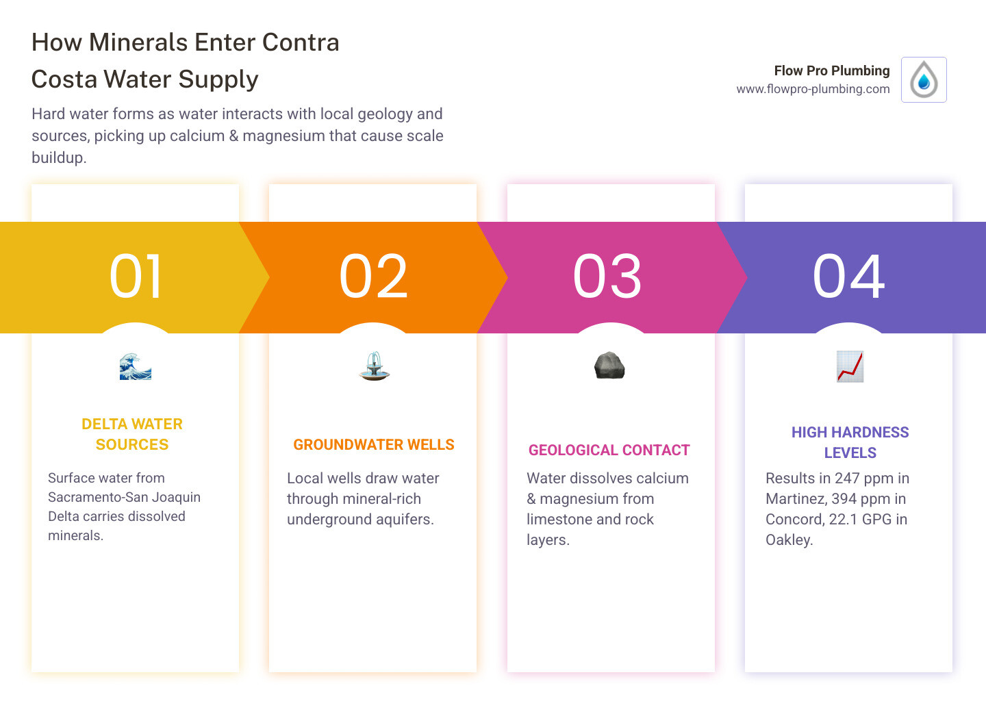 Infographic showing how minerals enter Contra Costa County water supply and cause hard water problems - hard water problems Infographic showing how minerals enter Contra Costa County water supply and cause hard water problems - hard water problems