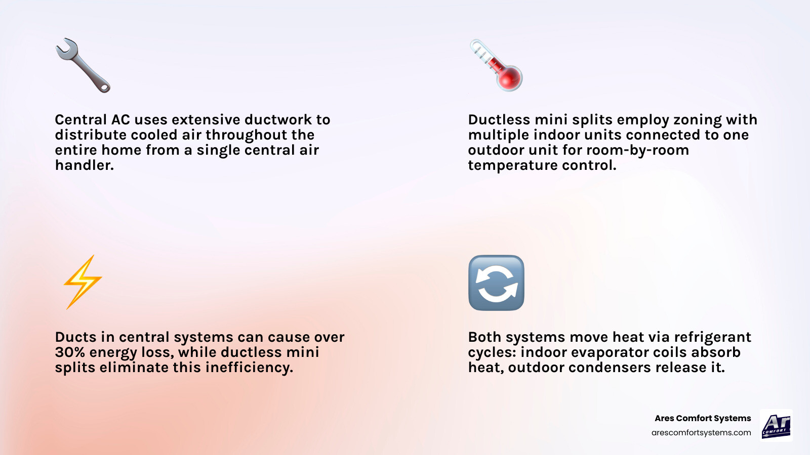 infographic comparing central AC vs ductless mini split systems side by side with key specs - central ac vs ductless mini