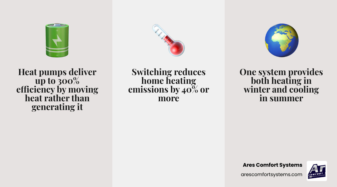 Infographic showing key heat pump benefits: efficiency ratio, dual function, emissions reduction, and savings - heat pump