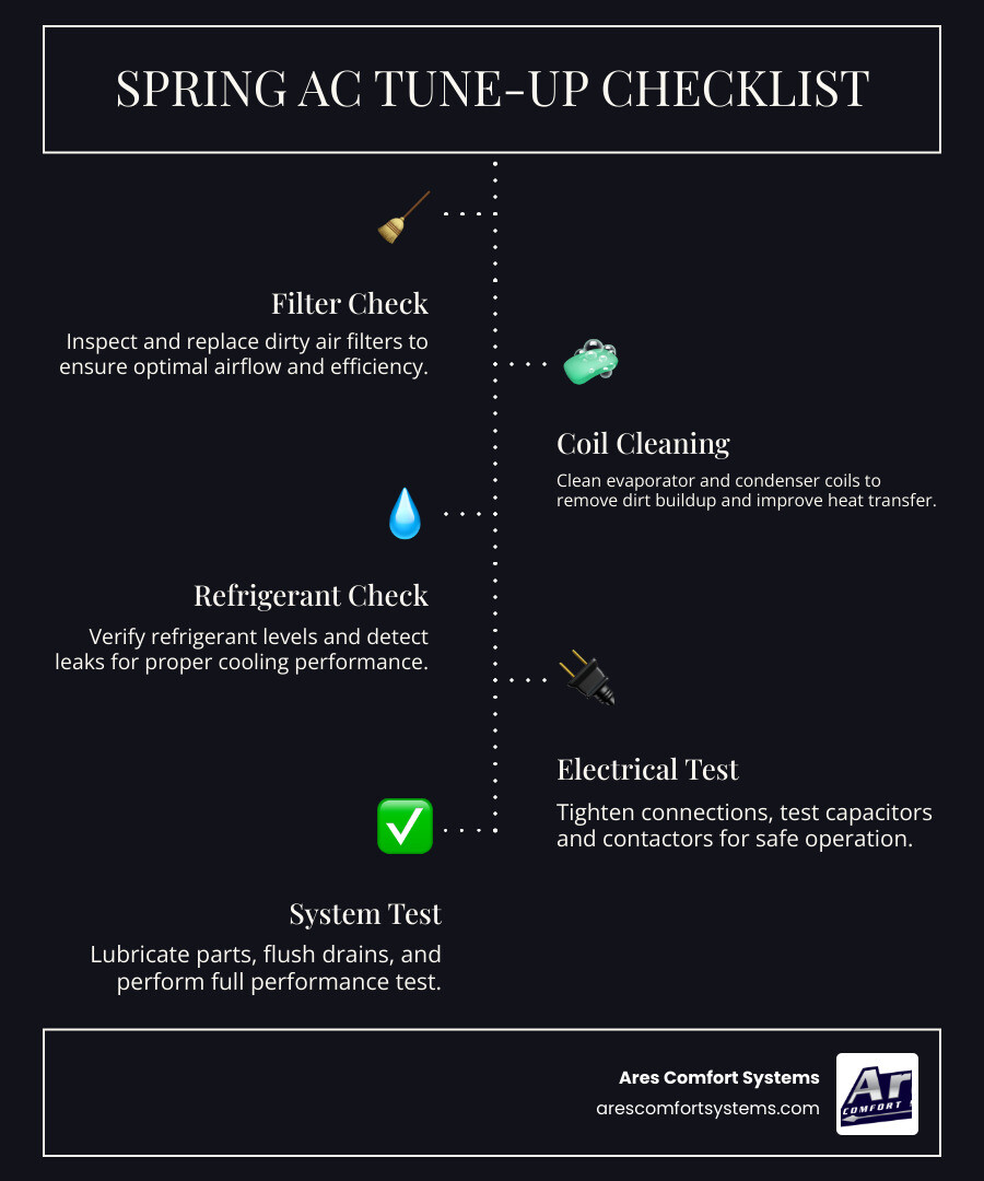 Infographic showing spring AC tune-up checklist steps and benefits for homeowners - spring ac tune up what to expect