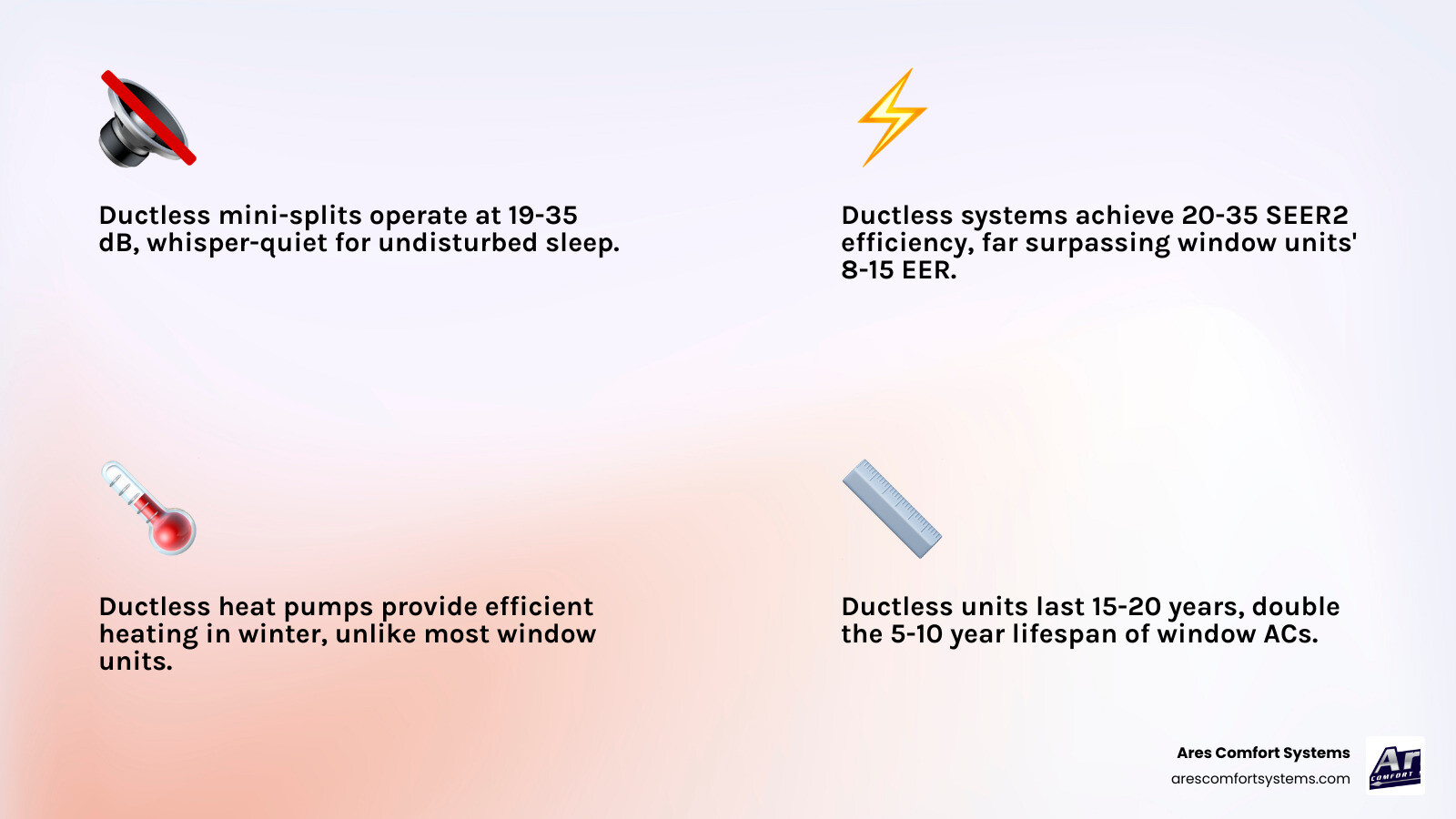 Infographic comparing ductless mini-split vs window AC: efficiency, noise, lifespan, heating, and installation - ductless ac