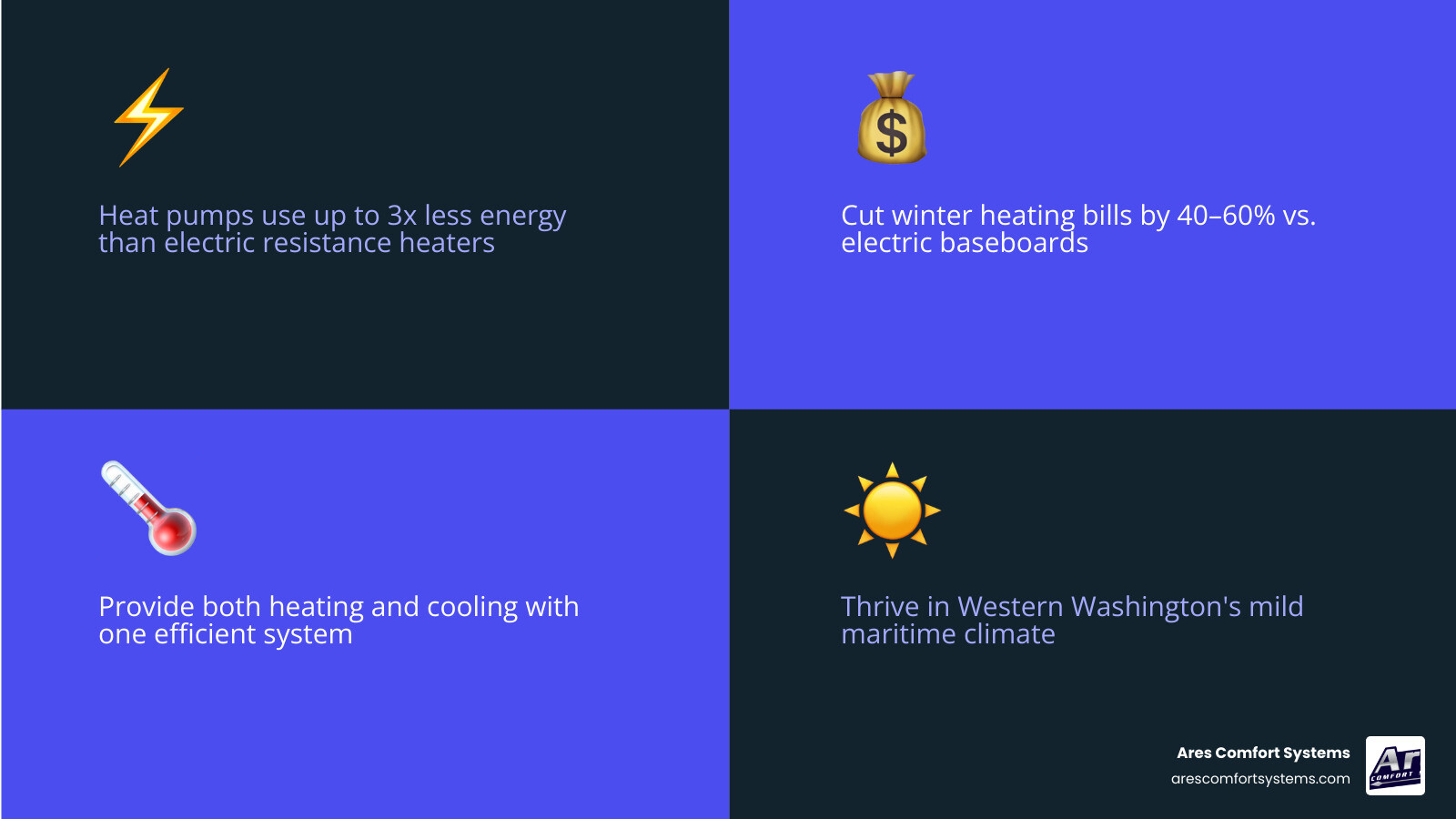 Infographic showing heat pump energy savings, rebate amounts, and climate suitability for Washington State homeowners - are