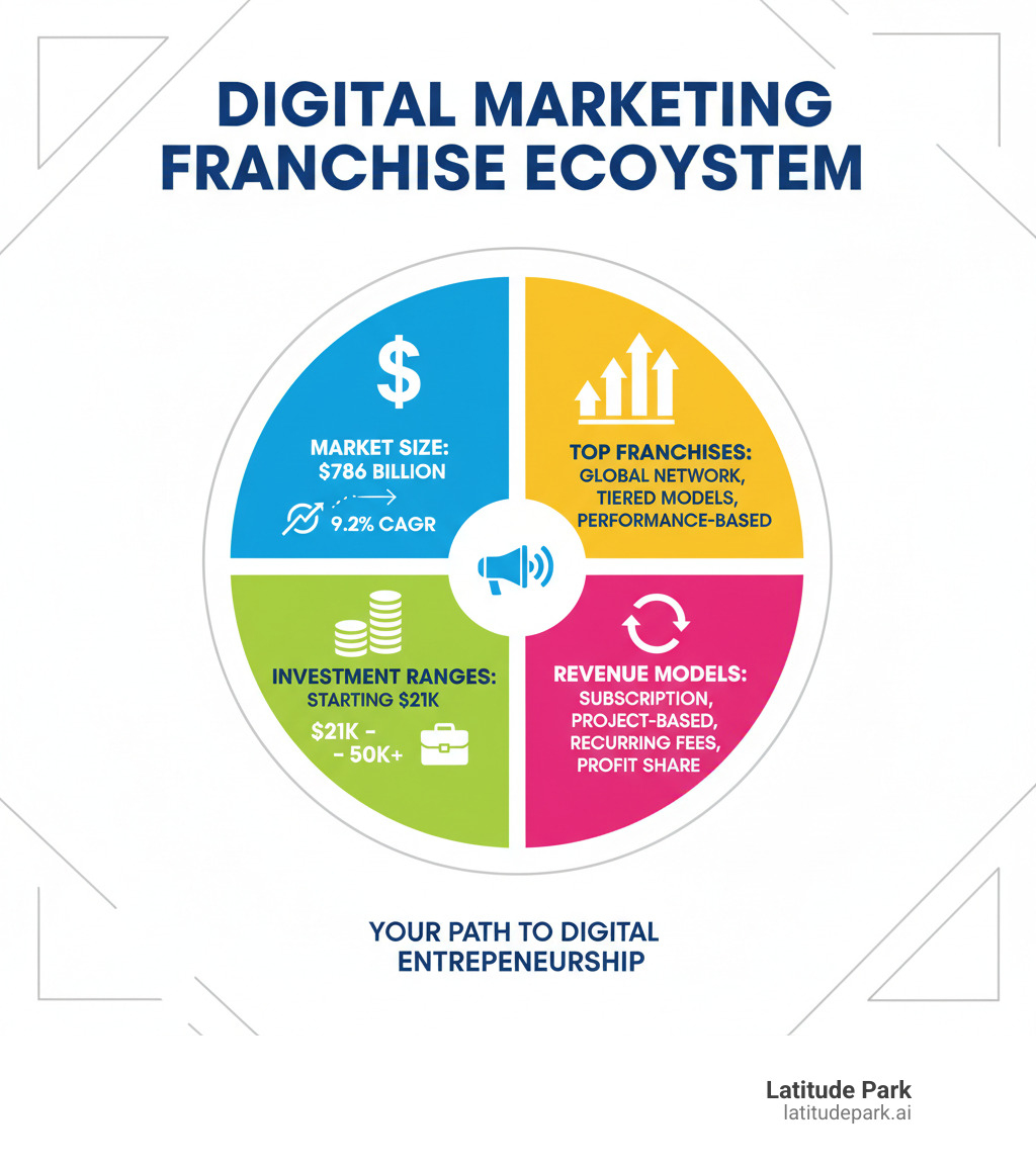Infographic showing the digital marketing franchise ecosystem: market size, top franchises, investment ranges, and revenue