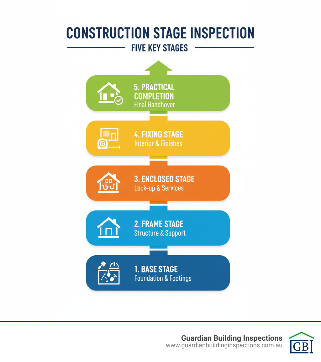 Five stages of a construction stage inspection process from base to practical completion - construction stage inspections Five stages of a construction stage inspection process from base to practical completion - construction stage inspections