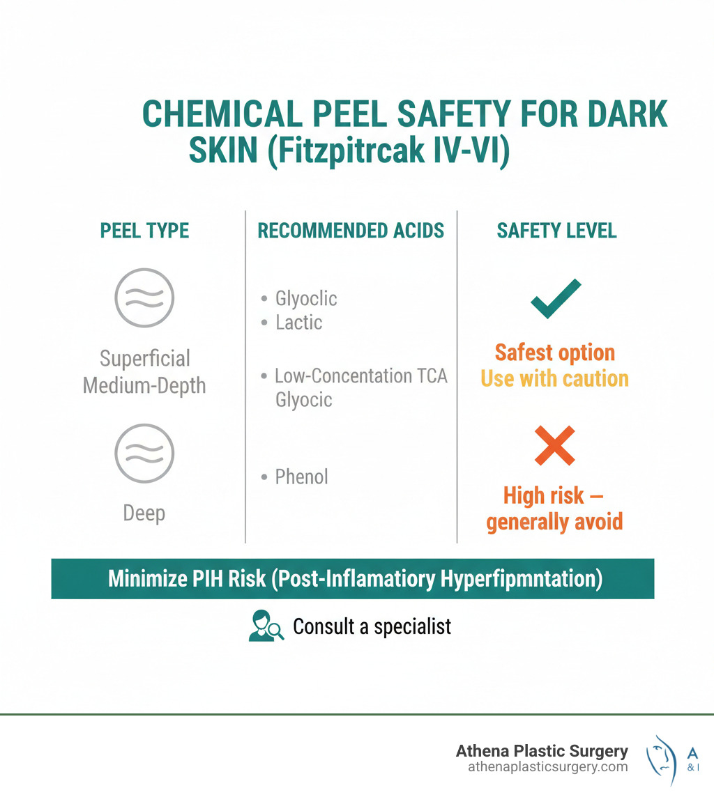 Infographic showing chemical peel types, recommended acids, and safety levels for dark skin tones - chemical peel dark skin Infographic showing chemical peel types, recommended acids, and safety levels for dark skin tones - chemical peel dark skin