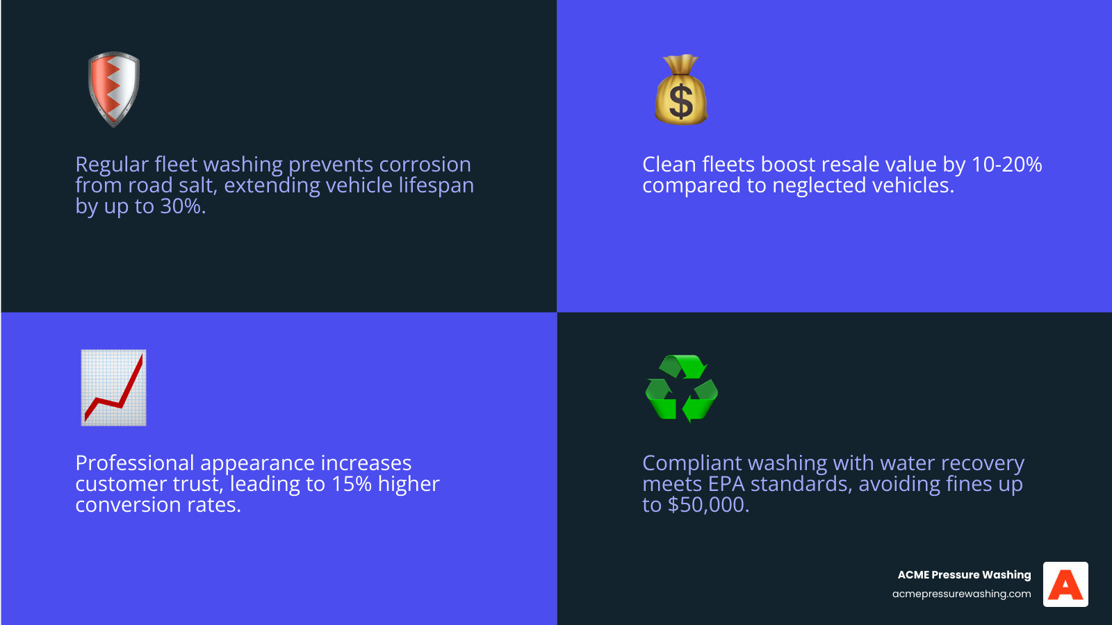 Infographic showing ROI of regular commercial fleet washing: brand trust, corrosion prevention, compliance, resale value