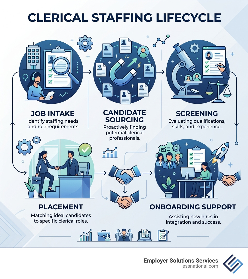 Clerical staffing lifecycle: job intake, candidate sourcing, screening, placement, and onboarding support - clerical Clerical staffing lifecycle: job intake, candidate sourcing, screening, placement, and onboarding support - clerical