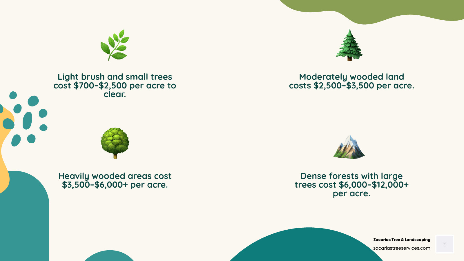 Infographic showing land clearing cost ranges by vegetation density and lot size - clearing trees from land cost infographic Infographic showing land clearing cost ranges by vegetation density and lot size - clearing trees from land cost infographic