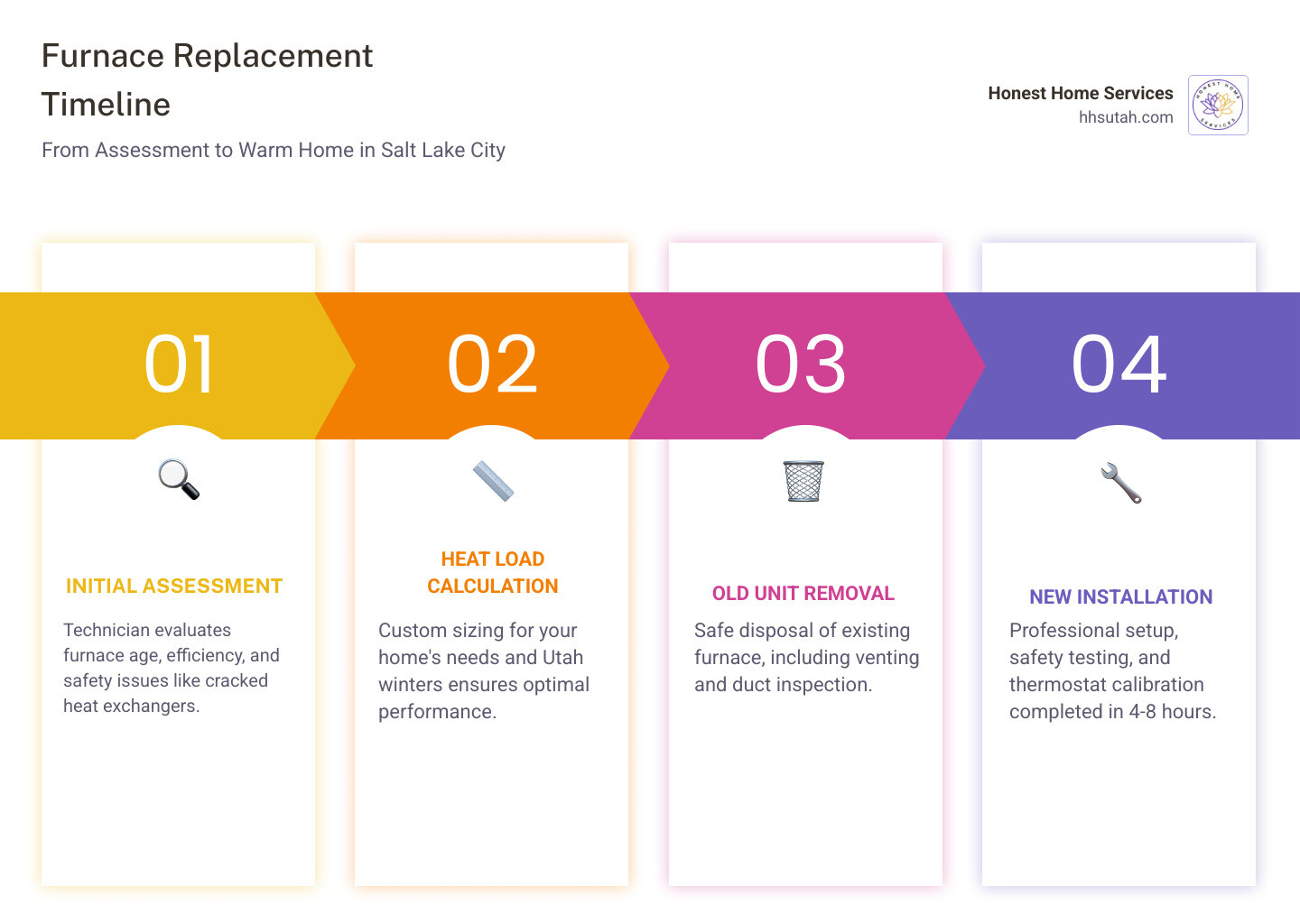 Furnace replacement timeline from assessment to installation in Salt Lake City - furnace replacement salt lake city Furnace replacement timeline from assessment to installation in Salt Lake City - furnace replacement salt lake city