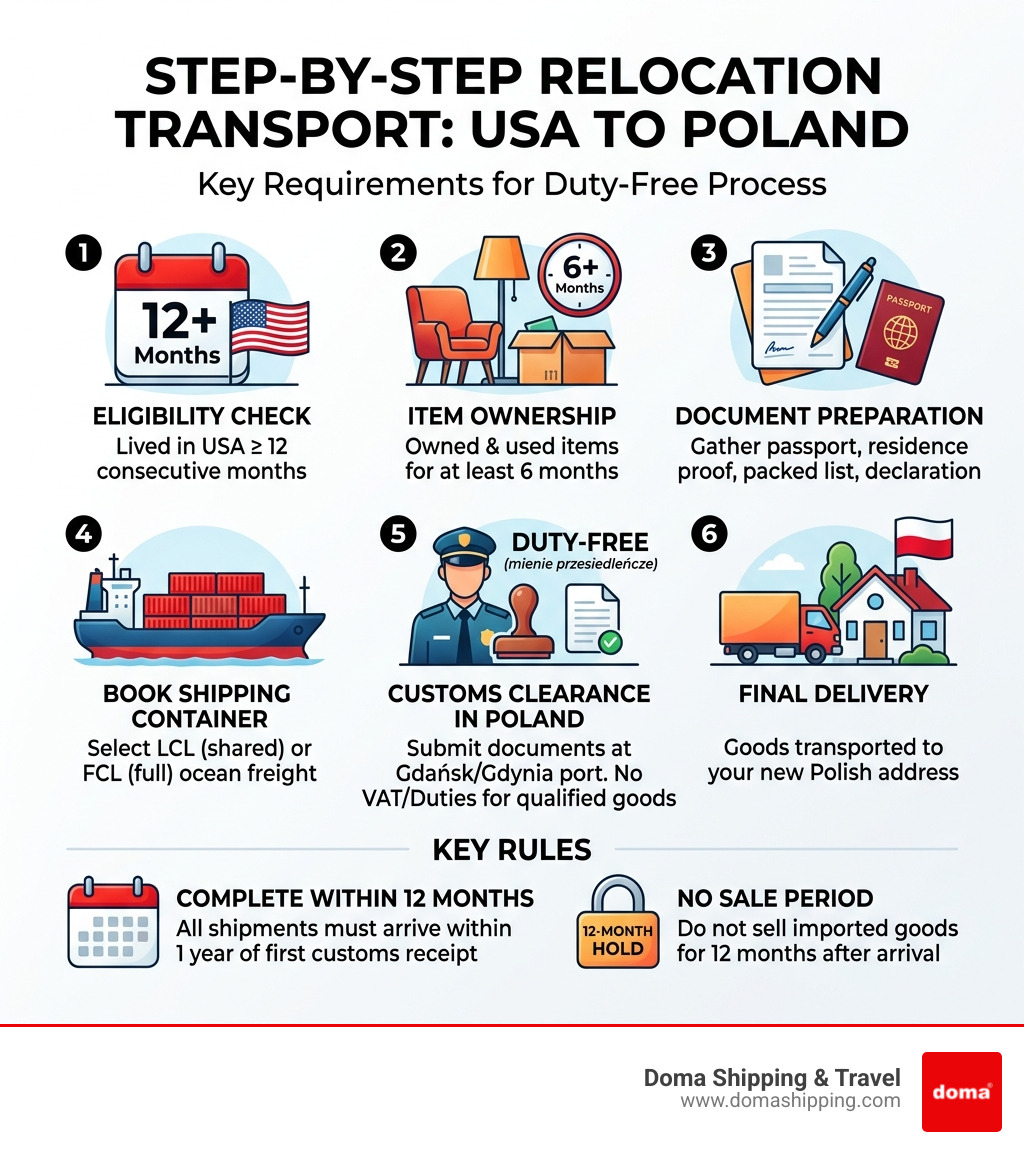 Step-by-step infographic of relocation transport process from USA to Poland with key requirements - relocation transport USA Step-by-step infographic of relocation transport process from USA to Poland with key requirements - relocation transport USA