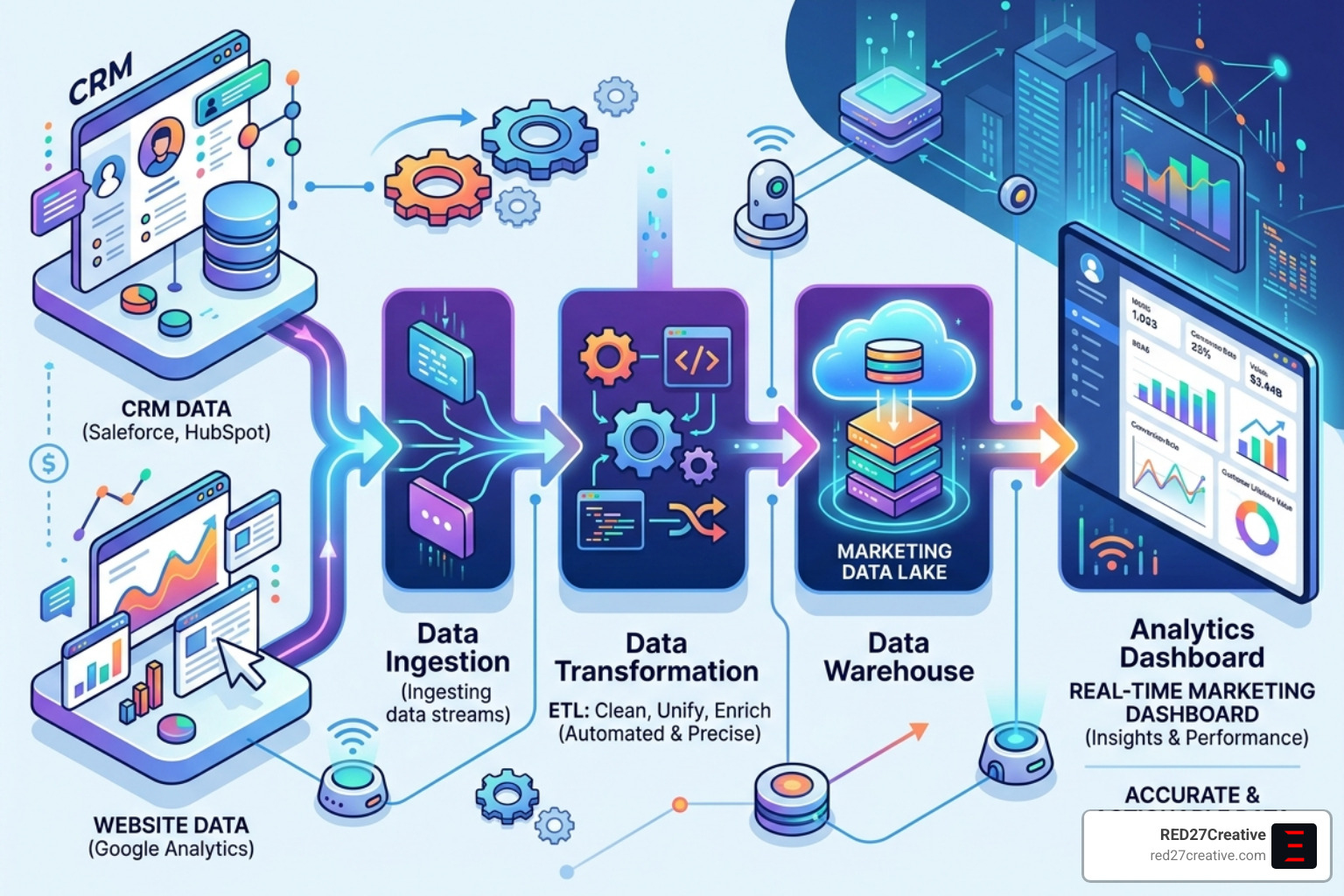 Illustration of a clean, automated data pipeline for marketing - Data-driven marketing agency Illustration of a clean, automated data pipeline for marketing - Data-driven marketing agency