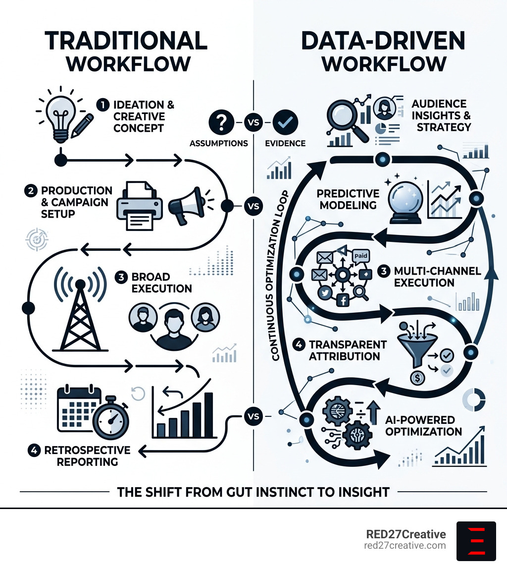 Infographic: Traditional vs. data-driven marketing agency workflow comparison - Data-driven marketing agency infographic Infographic: Traditional vs. data-driven marketing agency workflow comparison - Data-driven marketing agency infographic