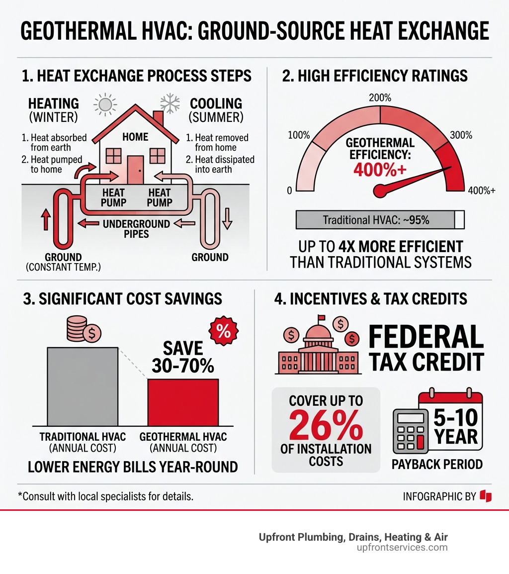 Infographic showing geothermal heat exchange process steps, efficiency ratings, cost savings, and tax credits - geothermal
