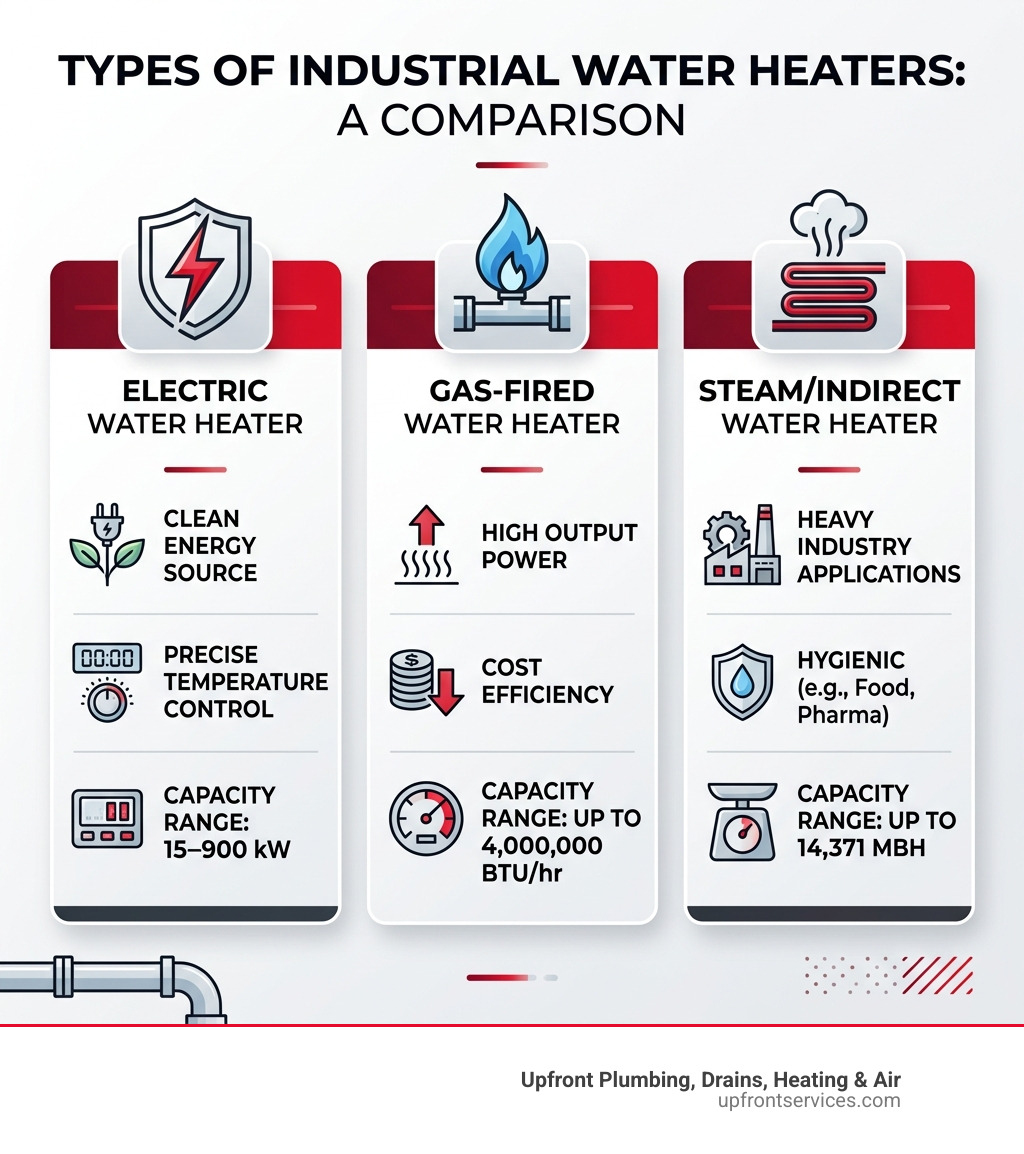 Types of industrial water heaters: electric, gas, steam comparison infographic - industrial water heater infographic Types of industrial water heaters: electric, gas, steam comparison infographic - industrial water heater infographic