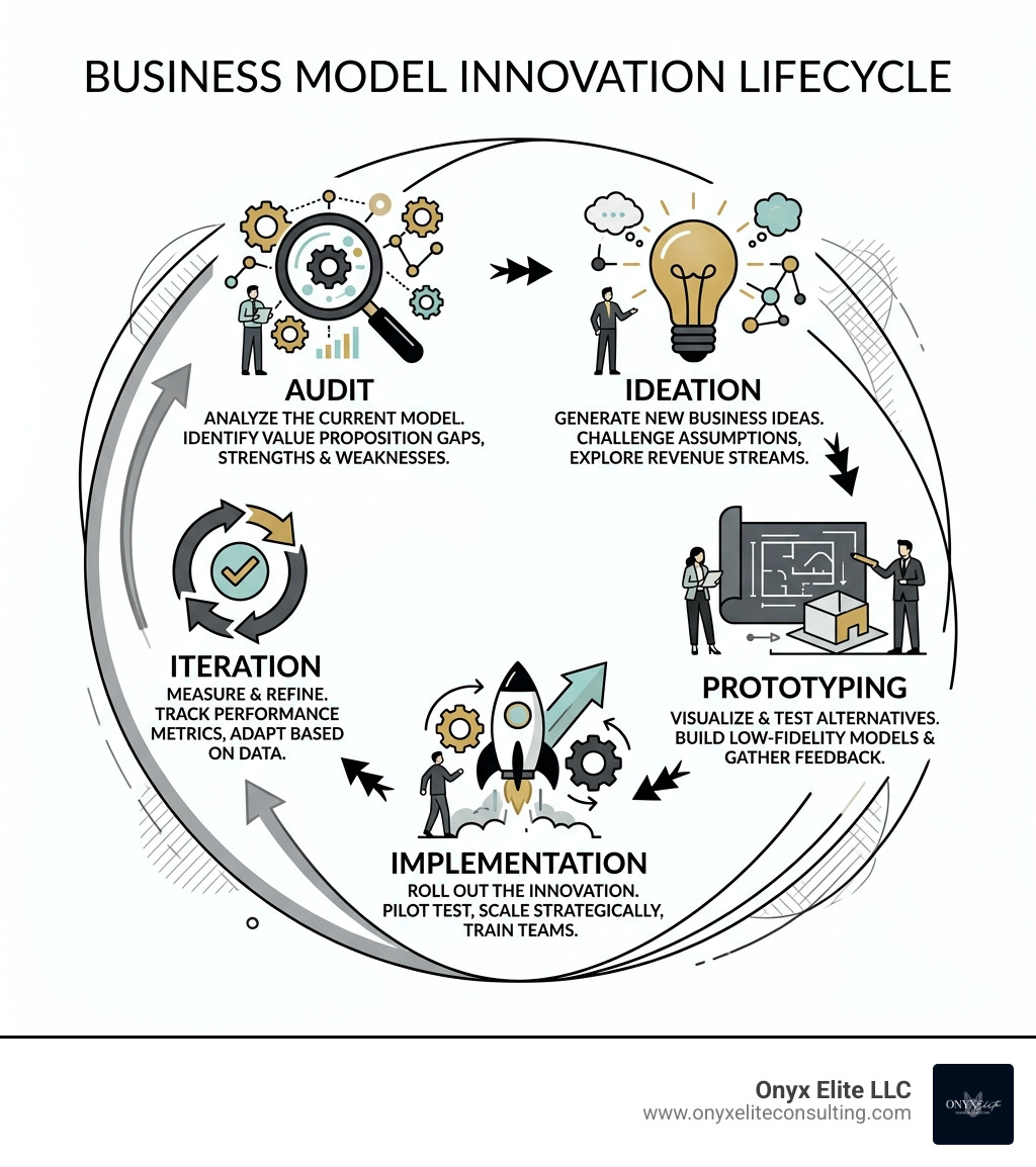 Business model innovation lifecycle infographic showing audit, ideation, prototyping, implementation, and iteration stages Business model innovation lifecycle infographic showing audit, ideation, prototyping, implementation, and iteration stages