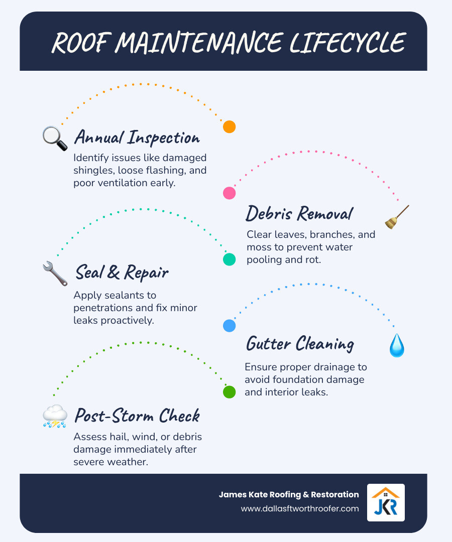 Roof maintenance lifecycle and ROI infographic showing inspection frequency, cost comparison, and lifespan extension Roof maintenance lifecycle and ROI infographic showing inspection frequency, cost comparison, and lifespan extension