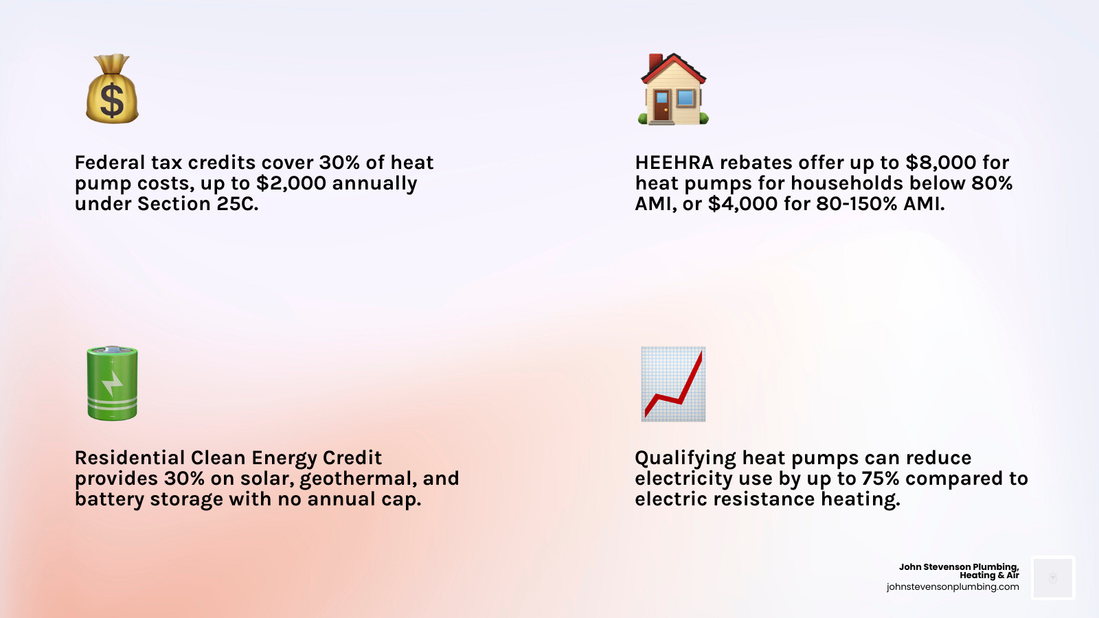 Infographic comparing IRA federal tax credits vs HEEHRA rebates for California homeowners with amounts and eligibility