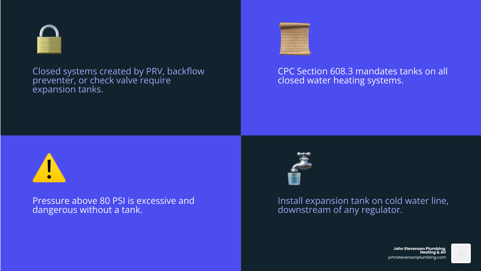 Infographic showing California expansion tank requirements: closed vs open systems, CPC 608.3, 80 PSI threshold, and