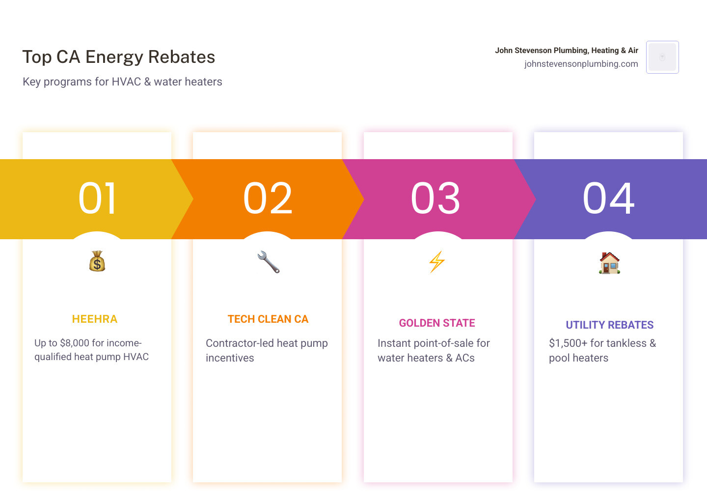Overview infographic of California energy rebate programs for HVAC and water heaters with amounts and eligibility