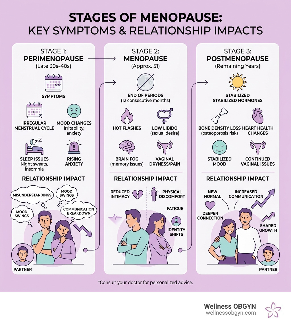 Stages of perimenopause and menopause with key symptoms and relationship impacts at each stage - Menopause and relationships