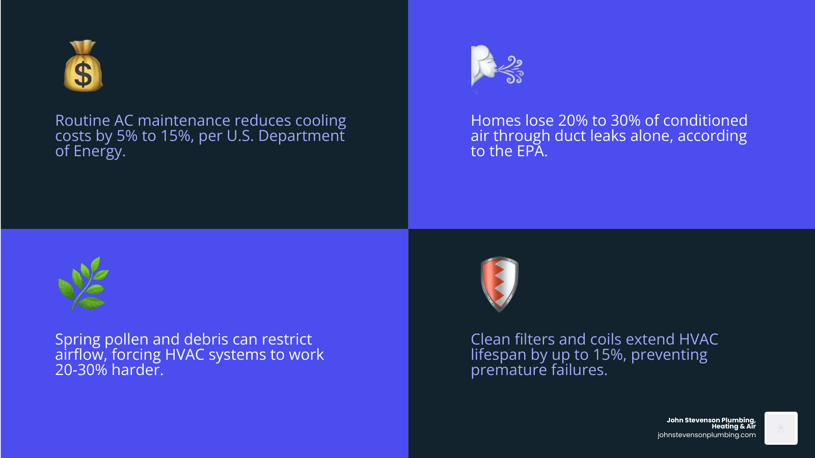Spring HVAC maintenance checklist infographic showing energy savings, air quality benefits, and key tasks - hvac tasks to do