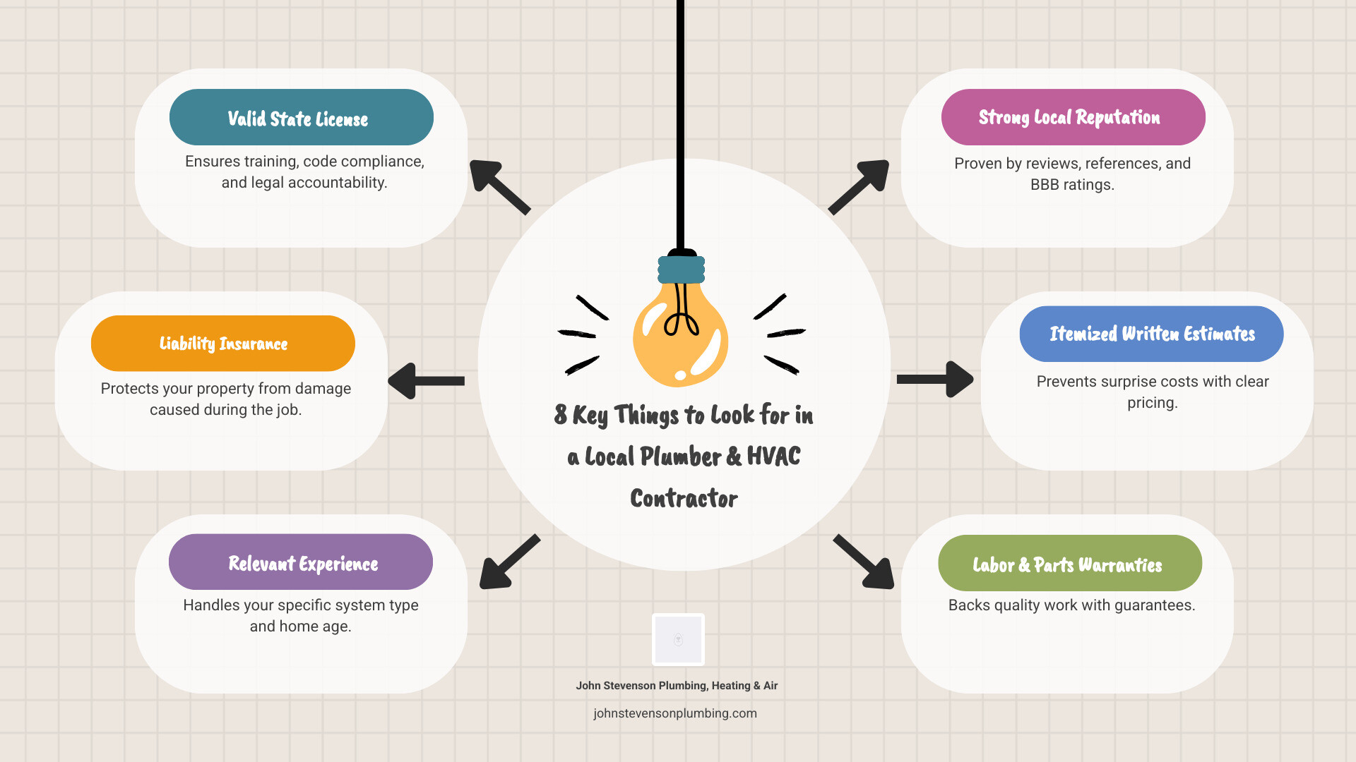 10 steps to hiring a local plumber and HVAC contractor infographic - what to look for in a local plumber and hvac contractor