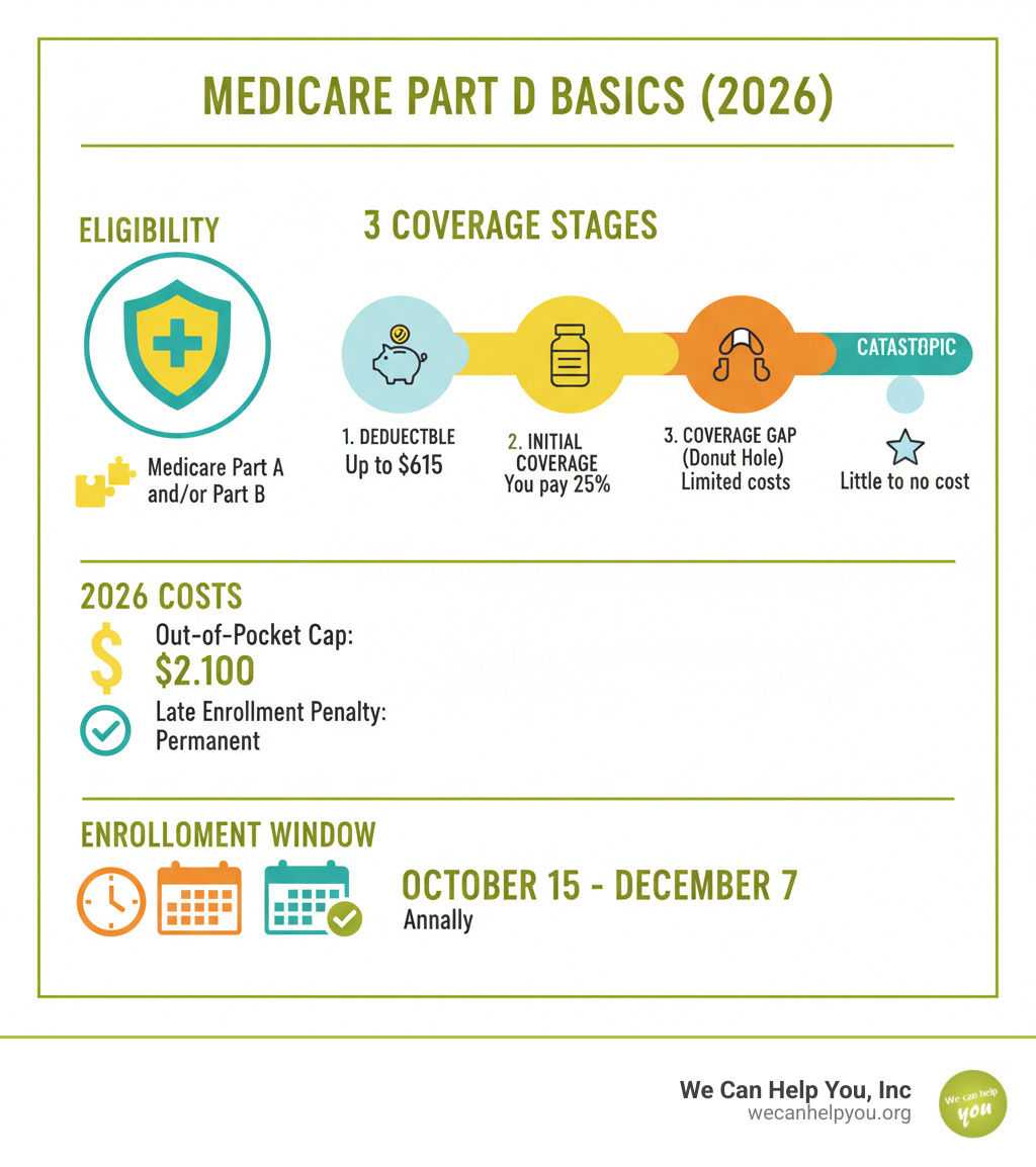 Infographic showing Medicare Part D basics: eligibility, 3 coverage stages, 2026 costs, enrollment window - medicare