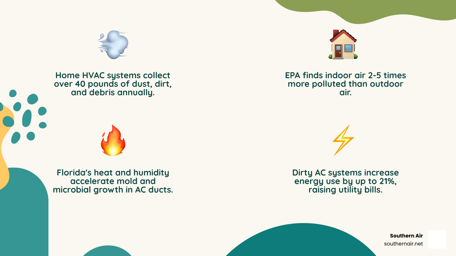 Infographic showing 40 pounds of dirt collecting annually in home HVAC systems and its impact on air quality - AC system Infographic showing 40 pounds of dirt collecting annually in home HVAC systems and its impact on air quality - AC system