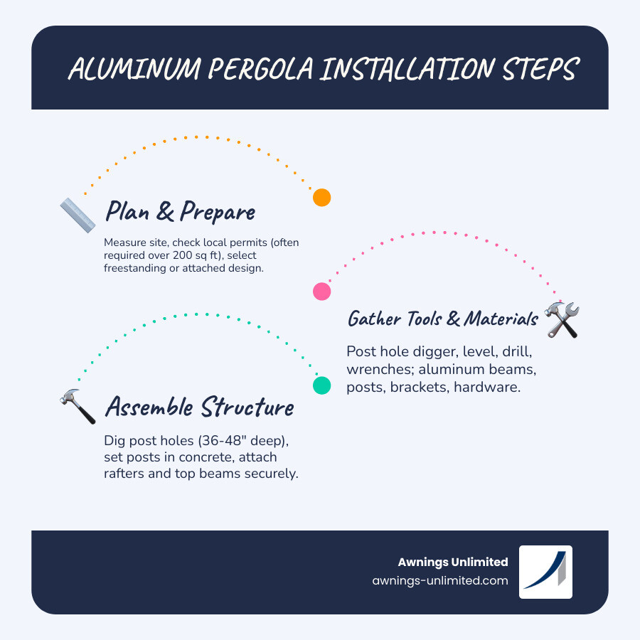 Infographic: aluminum pergola installation steps, benefits over wood and vinyl, tools needed, and permit thresholds Infographic: aluminum pergola installation steps, benefits over wood and vinyl, tools needed, and permit thresholds