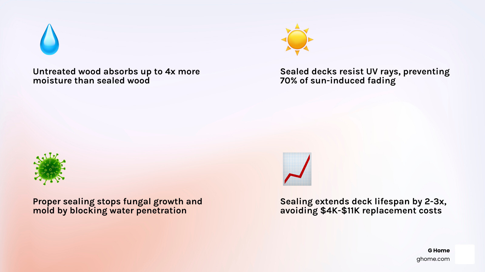 Infographic comparing untreated vs. sealed wood deck: moisture absorption, rot risk, lifespan, and cost - deck sealing near
