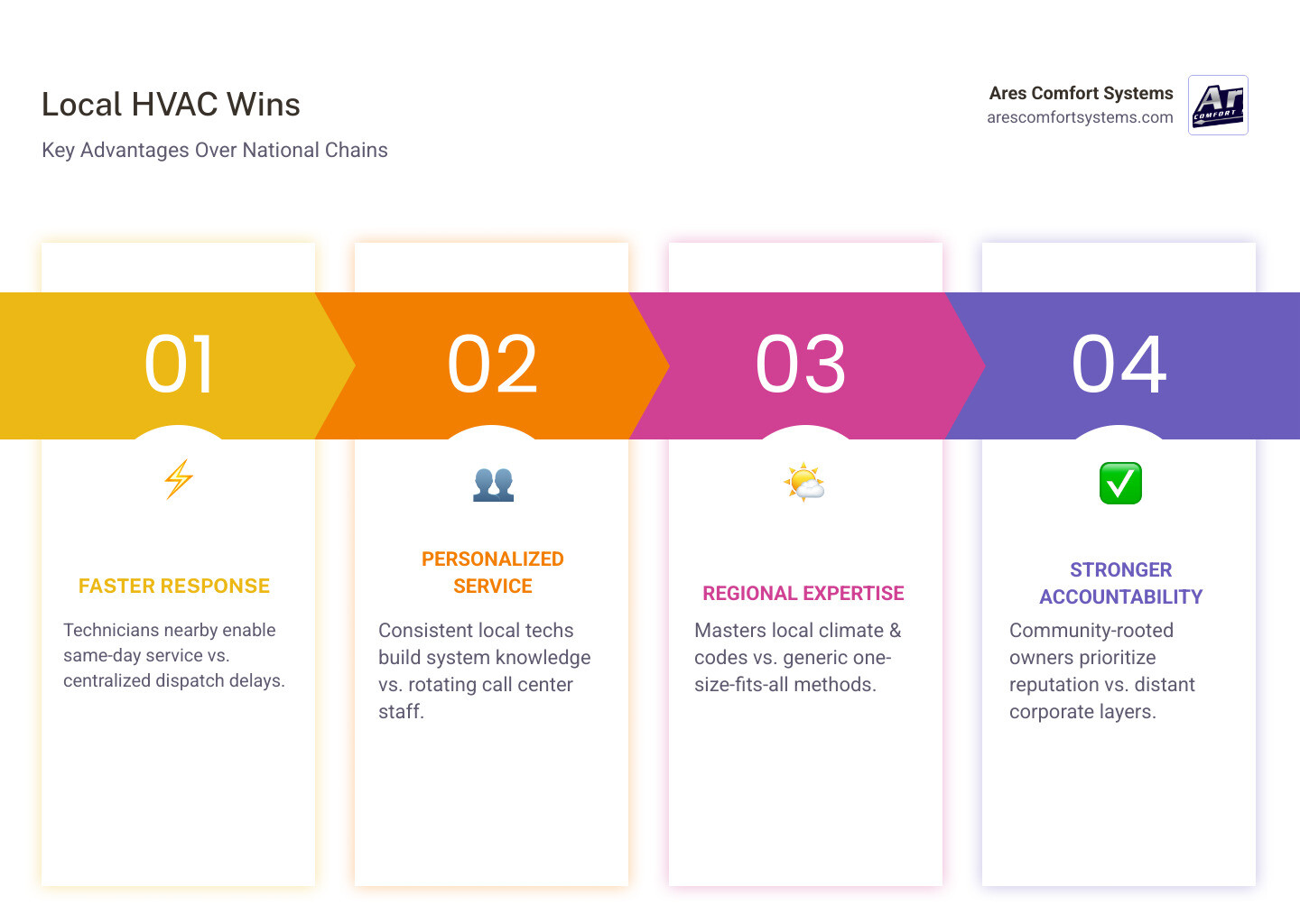 Infographic comparing local HVAC company vs national chain on service speed, pricing, expertise, and community impact