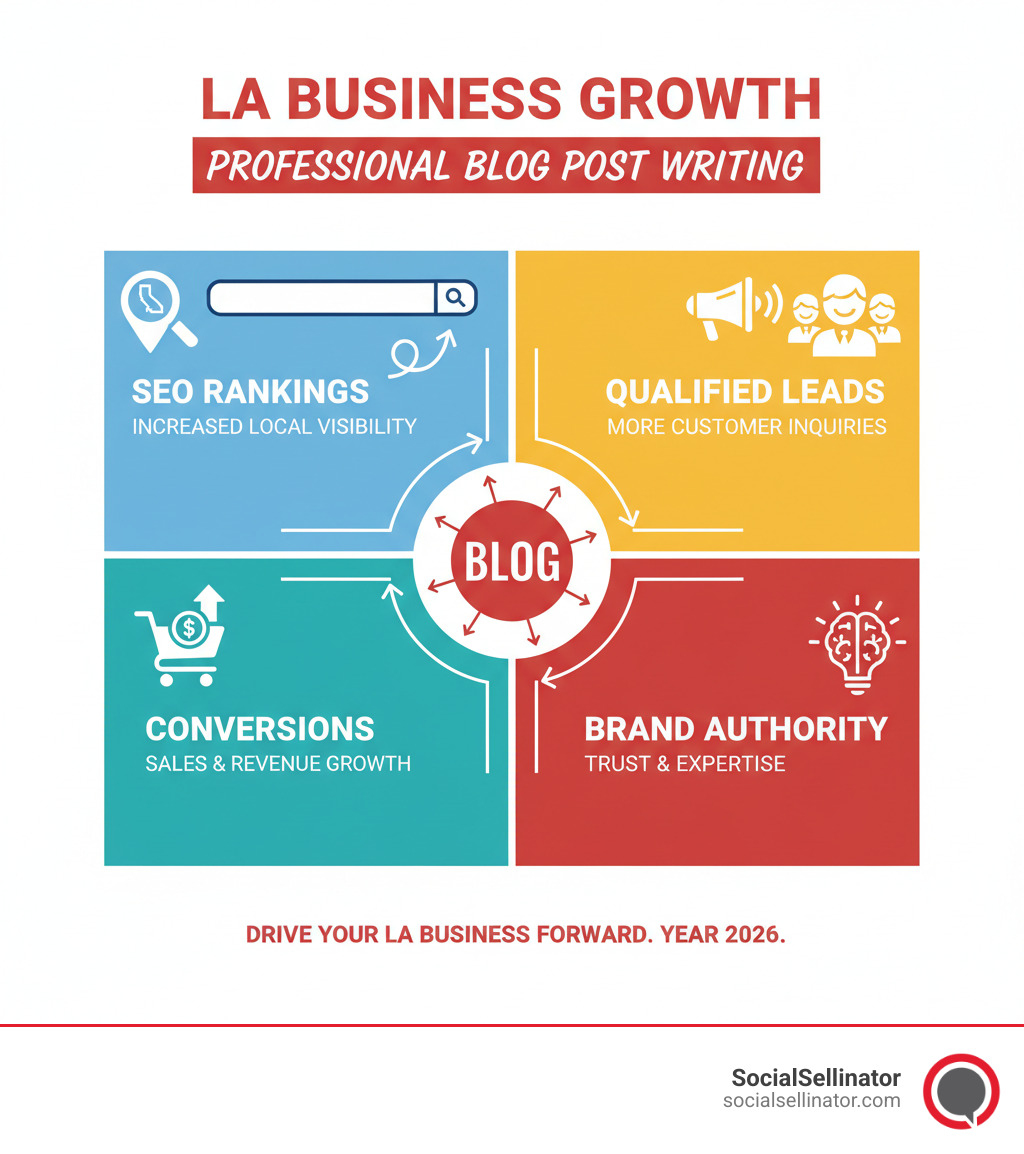Infographic showing impact of professional blog post writing on local LA business growth including SEO rankings leads and