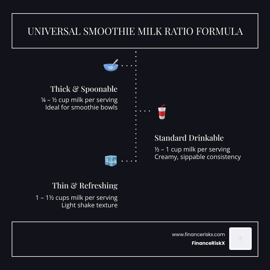 Universal smoothie milk ratio formula showing spoonable, drinkable, and thin consistency levels - how much milk to add to