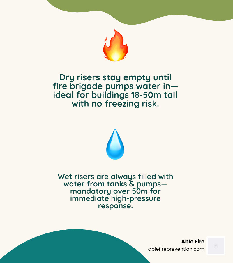 Infographic comparing dry vs wet riser system water flow, building height thresholds, and key components - dry and wet riser Infographic comparing dry vs wet riser system water flow, building height thresholds, and key components - dry and wet riser