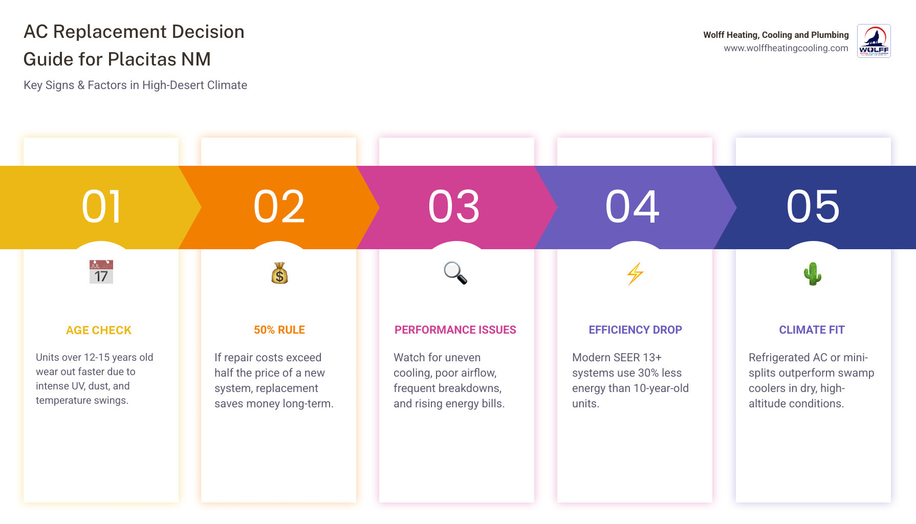 Key signs and steps for AC replacement decision in Placitas NM high desert climate - ac replacement placitas nm infographic Key signs and steps for AC replacement decision in Placitas NM high desert climate - ac replacement placitas nm infographic