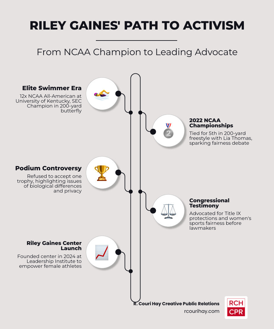 Timeline of Riley Gaines' transition from NCAA swimmer to women's sports activist - riley gaines infographic Timeline of Riley Gaines' transition from NCAA swimmer to women's sports activist - riley gaines infographic