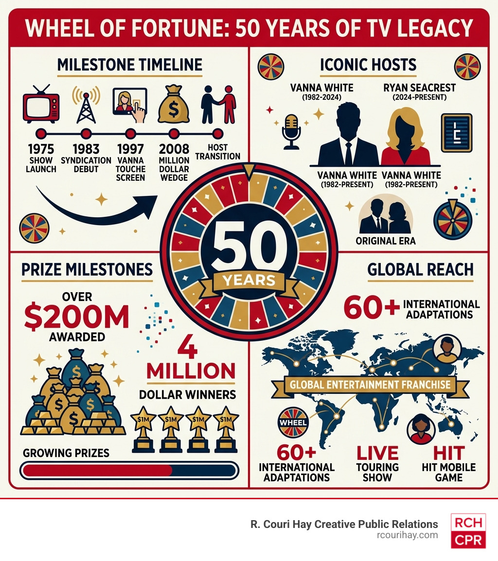 Wheel of Fortune 50-year legacy infographic: timeline, hosts, prize milestones, and global reach - wheel of fortune Wheel of Fortune 50-year legacy infographic: timeline, hosts, prize milestones, and global reach - wheel of fortune