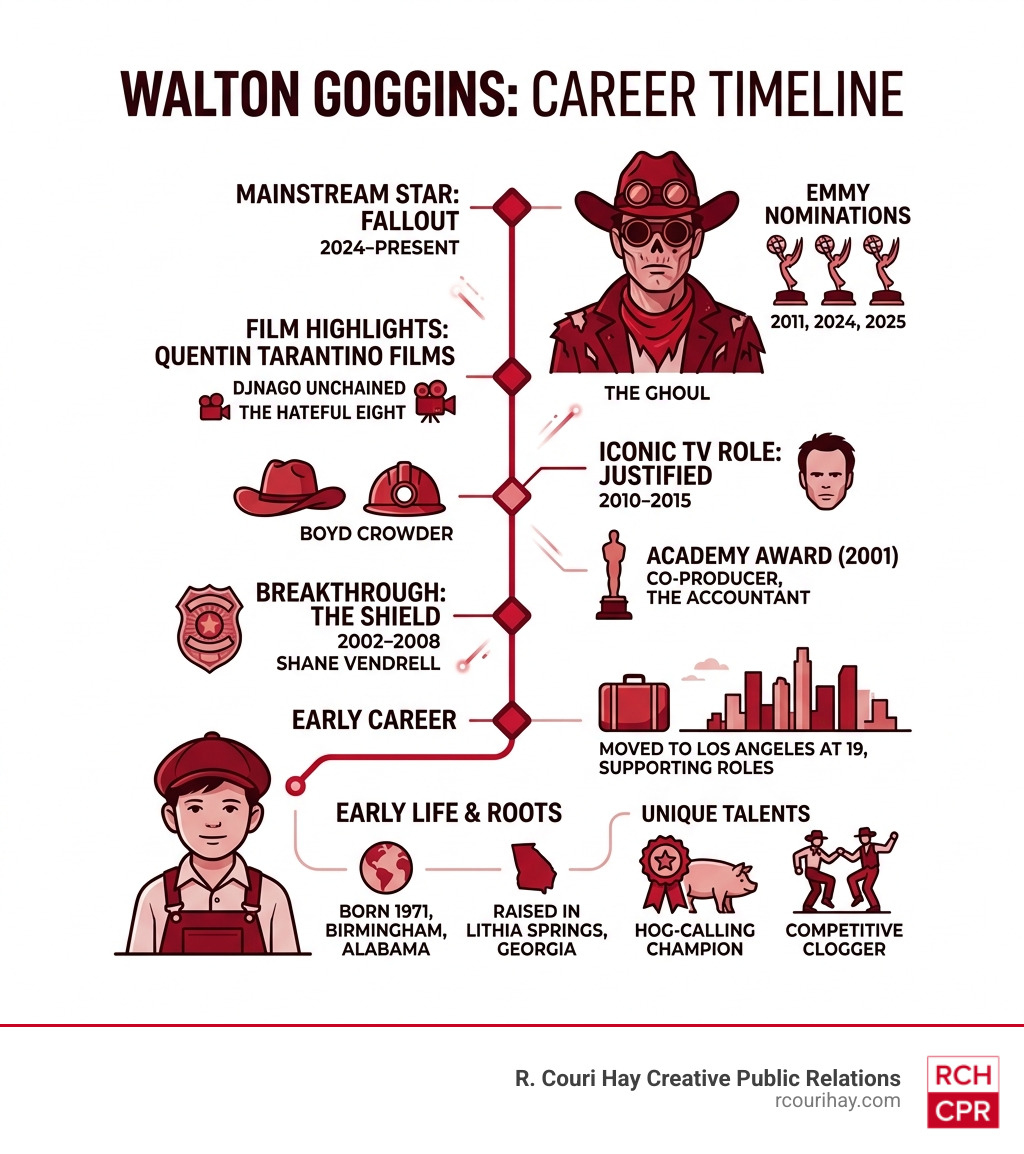 Walton Goggins career timeline infographic from early life to Emmy nominations and Fallout - walton goggins infographic 