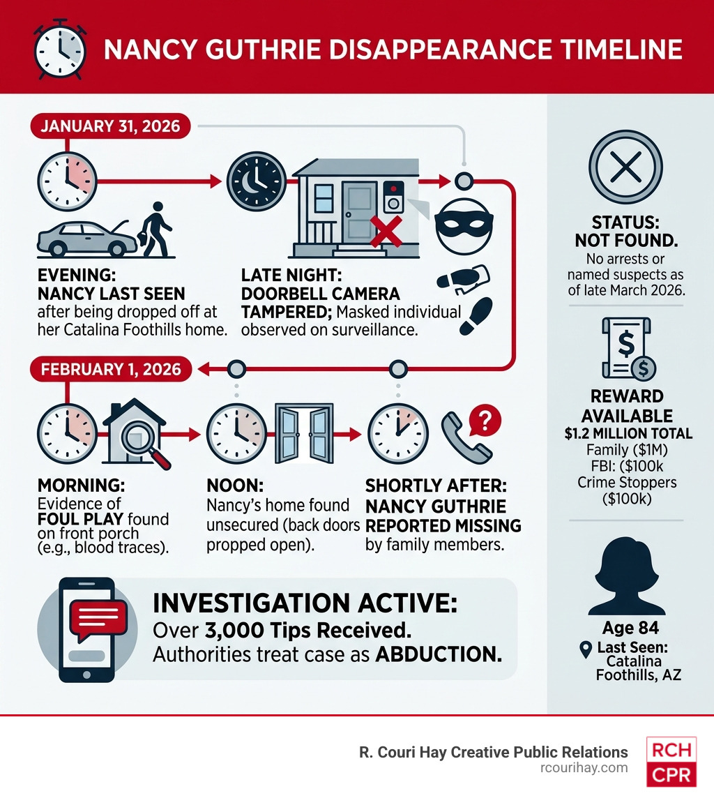 Timeline of Nancy Guthrie disappearance events from January 31 to February 1 2026 - did they find nancy guthrie infographic 