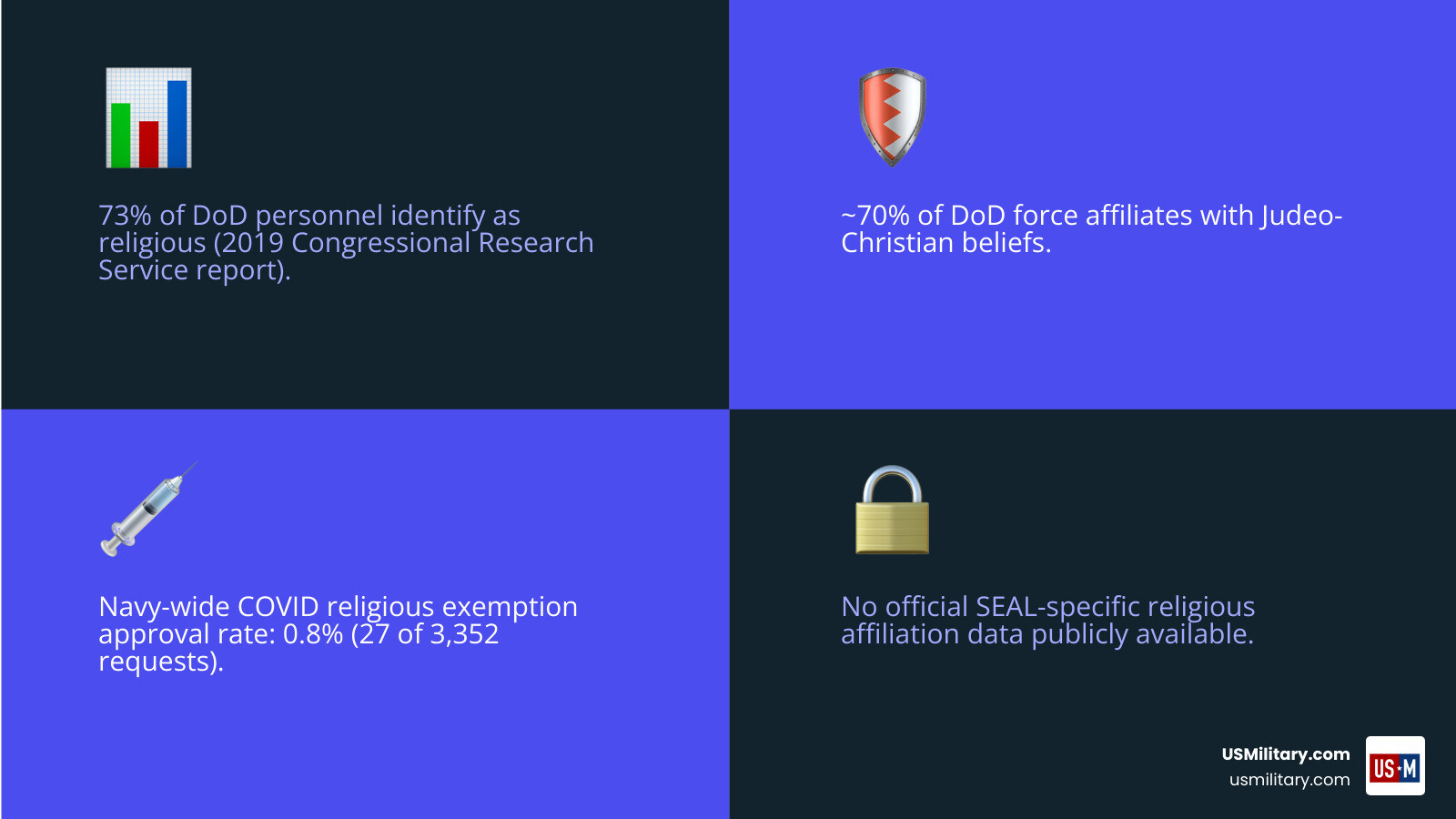 Infographic showing military religious demographics including DoD 73% religiosity and Navy exemption rates - What Percentage