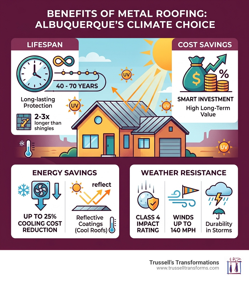 Infographic Showing Benefits Of Metal Roofing In High-Uv Albuquerque Climate Including Lifespan, Cost, Energy Savings, And